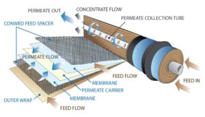 Reverse Osmosis Membranes MANN+HUMMEL series Oltremare Sea2 for Seawater 2 ½”x 21”